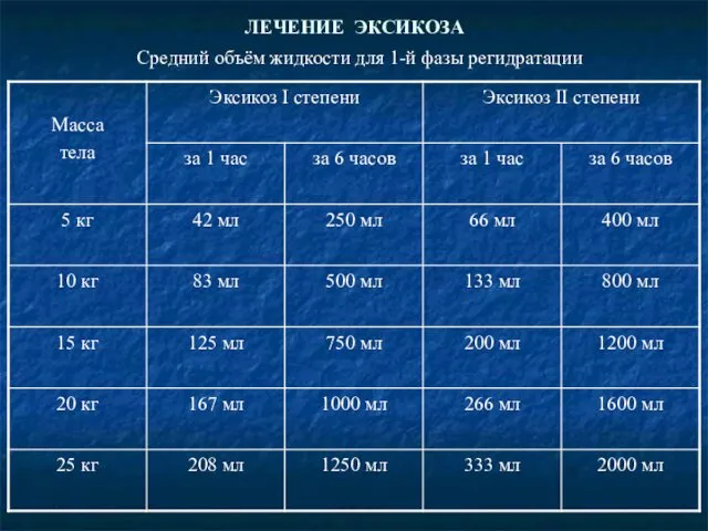 ЛЕЧЕНИЕ ЭКСИКОЗА Средний объём жидкости для 1-й фазы регидратации