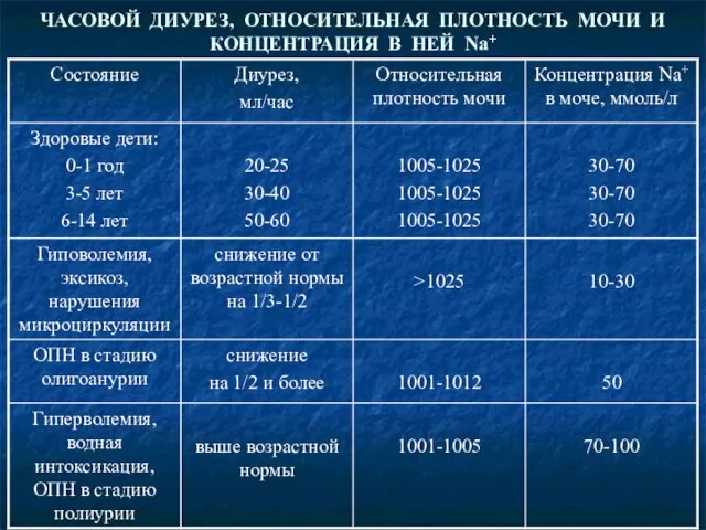 ЧАСОВОЙ ДИУРЕЗ, ОТНОСИТЕЛЬНАЯ ПЛОТНОСТЬ МОЧИ И КОНЦЕНТРАЦИЯ В НЕЙ Na+