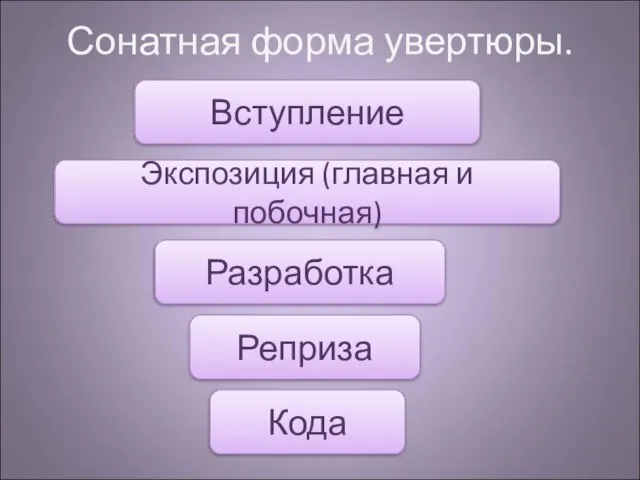 Сонатная форма увертюры. Вступление Экспозиция (главная и побочная) Разработка Реприза Кода