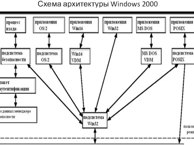 Схема архитектуры Windows 2000