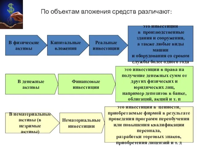 По объектам вложения средств различают: В физические активы Капитальные вложения Реальные