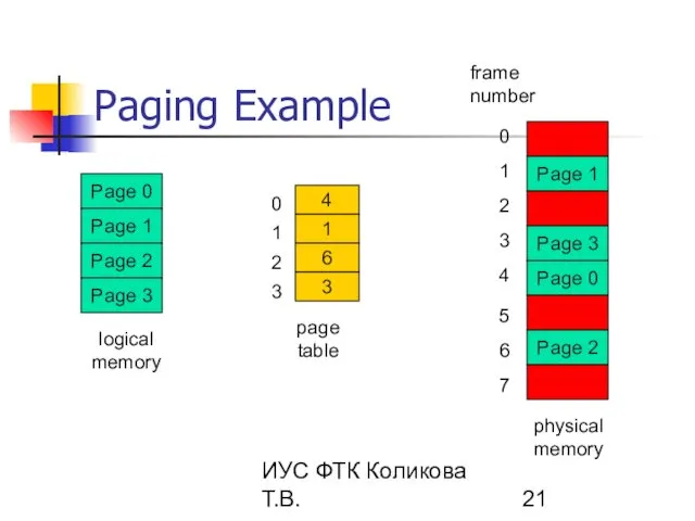 ИУС ФТК Коликова Т.В. Paging Example Page 0 Page 1 Page