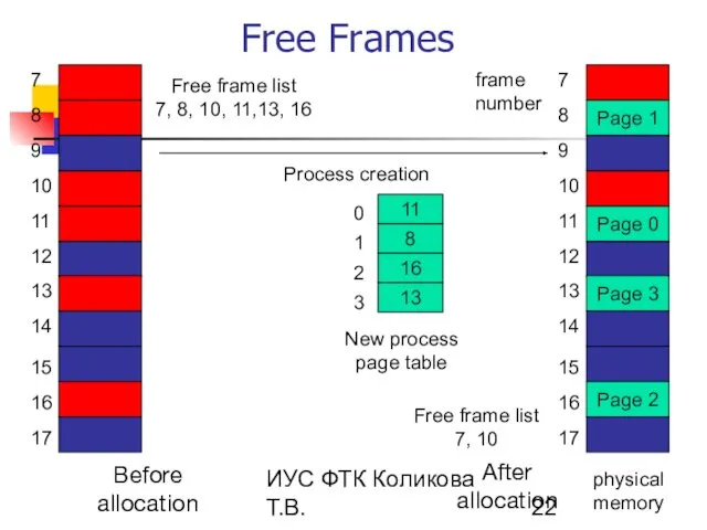 ИУС ФТК Коликова Т.В. Free Frames Before allocation After allocation Page