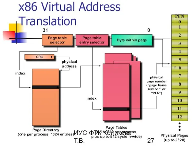 ИУС ФТК Коликова Т.В. x86 Virtual Address Translation Page table selector