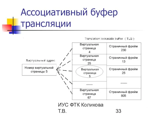 ИУС ФТК Коликова Т.В. Ассоциативный буфер трансляции