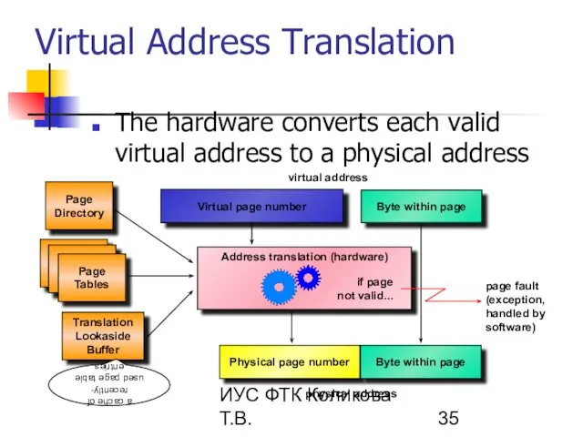 ИУС ФТК Коликова Т.В. Byte within page Virtual page number Virtual