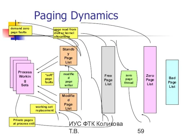 ИУС ФТК Коликова Т.В. Paging Dynamics Standby Page List Zero Page