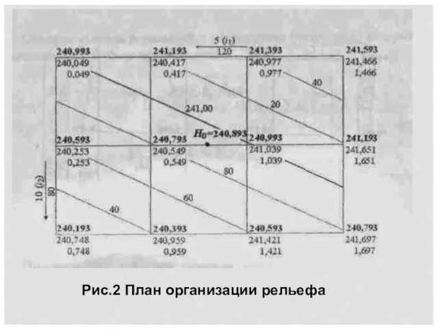 Рис.2 План организации рельефа