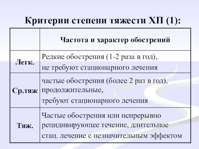 Критерии степени тяжести ХП (1):