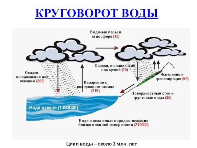 Цикл воды – около 2 млн. лет КРУГОВОРОТ ВОДЫ