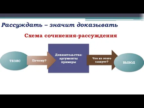 Рассуждать – значит доказывать Схема сочинения-рассуждения ТЕЗИС Доказательства: аргументы примеры Почему? Что из этого следует? ВЫВОД