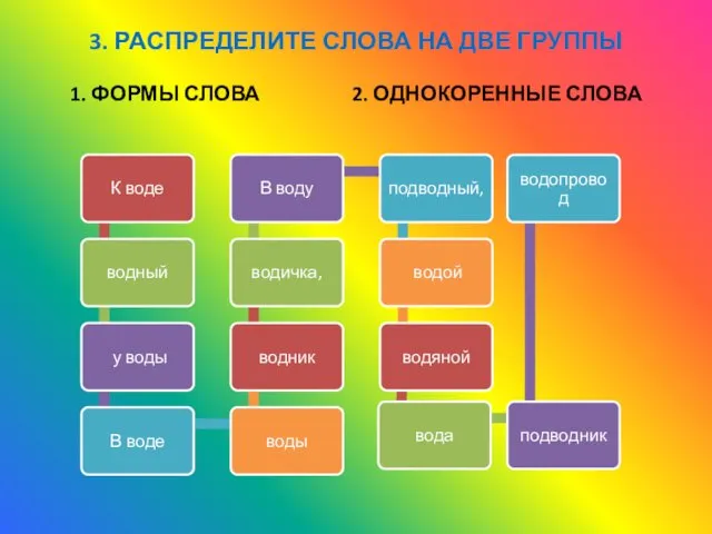 3. РАСПРЕДЕЛИТЕ СЛОВА НА ДВЕ ГРУППЫ 1. ФОРМЫ СЛОВА 2. ОДНОКОРЕННЫЕ СЛОВА