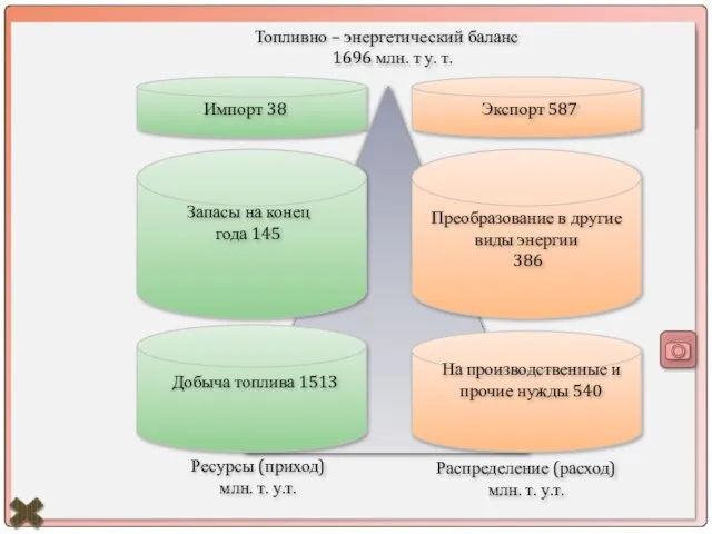 Топливно – энергетический комплекс - совокупность отраслей, связанных с производством и