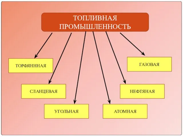 ТОПЛИВНАЯ ПРОМЫШЛЕННОСТЬ ТОРФЯНННАЯ СЛАНЦЕВАЯ УГОЛЬНАЯ НЕФТЯНАЯ ГАЗОВАЯ АТОМНАЯ