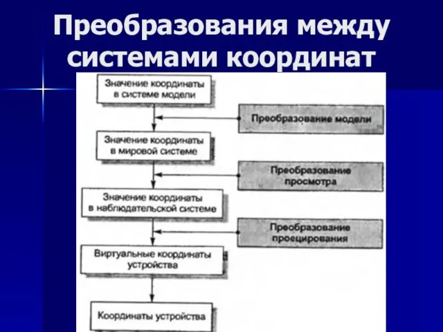 Преобразования между системами координат