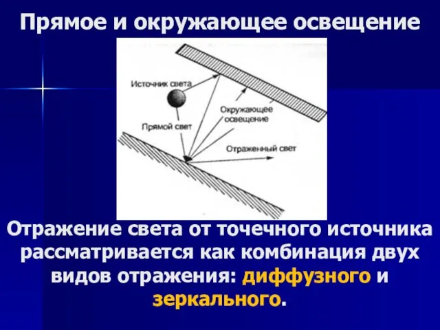 Прямое и окружающее освещение Отражение света от точечного источника рассматривается как