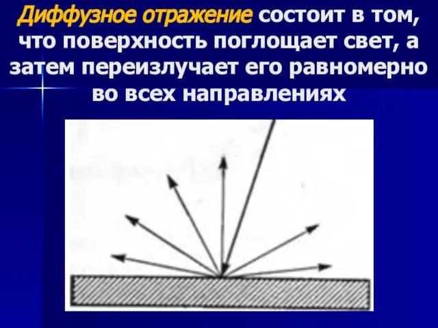 Диффузное отражение состоит в том, что поверхность поглощает свет, а затем