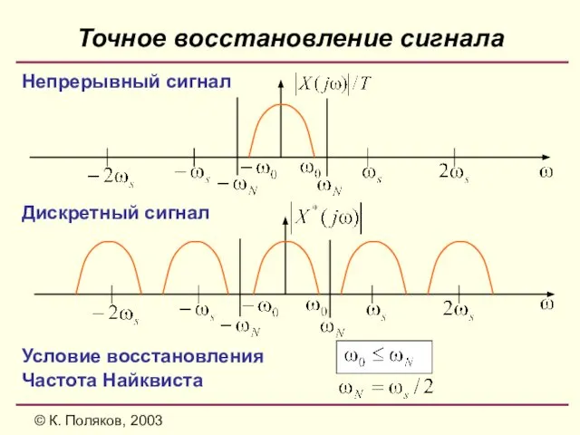 © К. Поляков, 2003 Точное восстановление сигнала Непрерывный сигнал Дискретный сигнал Условие восстановления Частота Найквиста