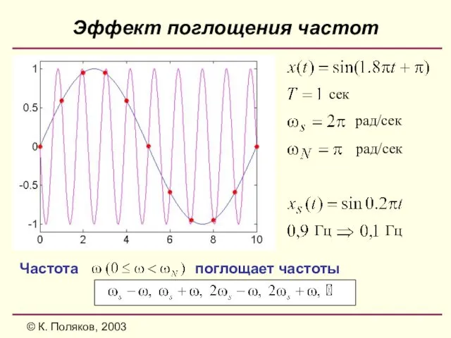 © К. Поляков, 2003 Эффект поглощения частот Частота поглощает частоты сек рад/сек Гц рад/сек Гц