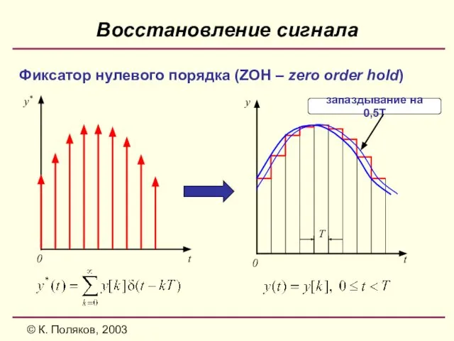 © К. Поляков, 2003 Восстановление сигнала Фиксатор нулевого порядка (ZOH –