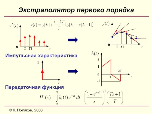 © К. Поляков, 2003 Экстраполятор первого порядка Передаточная функция 1 Импульсная характеристика