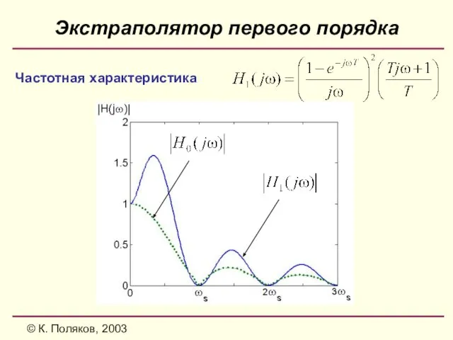 © К. Поляков, 2003 Экстраполятор первого порядка Частотная характеристика