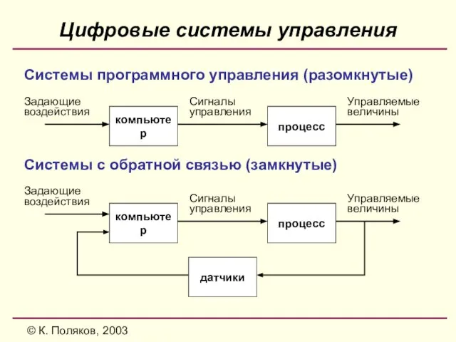 © К. Поляков, 2003 Цифровые системы управления компьютер процесс Задающие воздействия