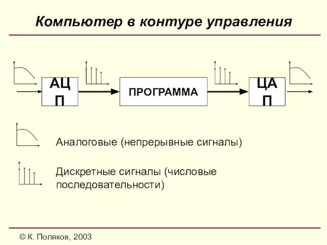 © К. Поляков, 2003 Компьютер в контуре управления АЦП ЦАП ПРОГРАММА