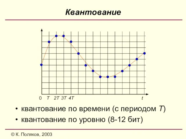 © К. Поляков, 2003 Квантование квантование по времени (с периодом T)