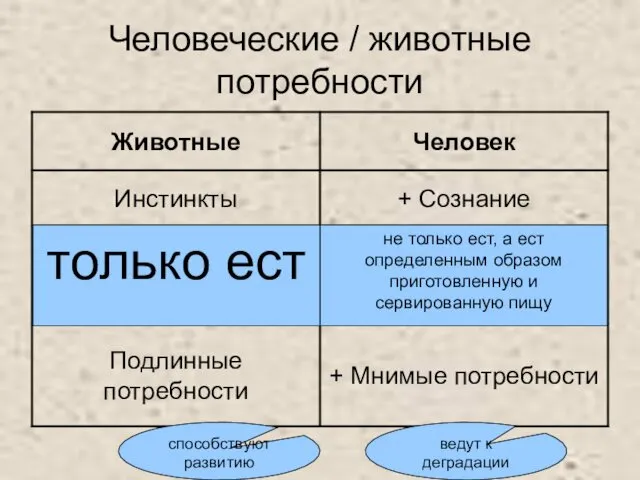 Человеческие / животные потребности не только ест, а ест определенным образом