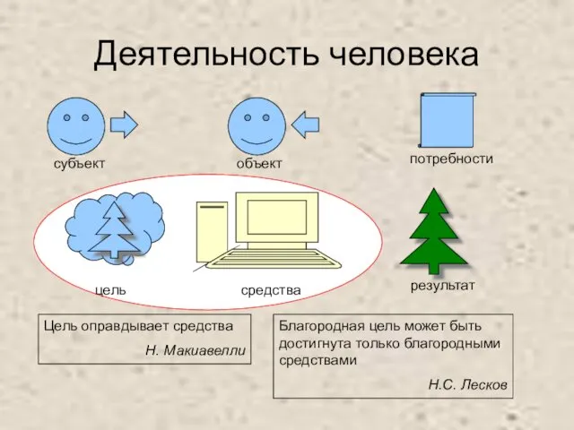 Деятельность человека субъект объект потребности цель средства результат Цель оправдывает средства