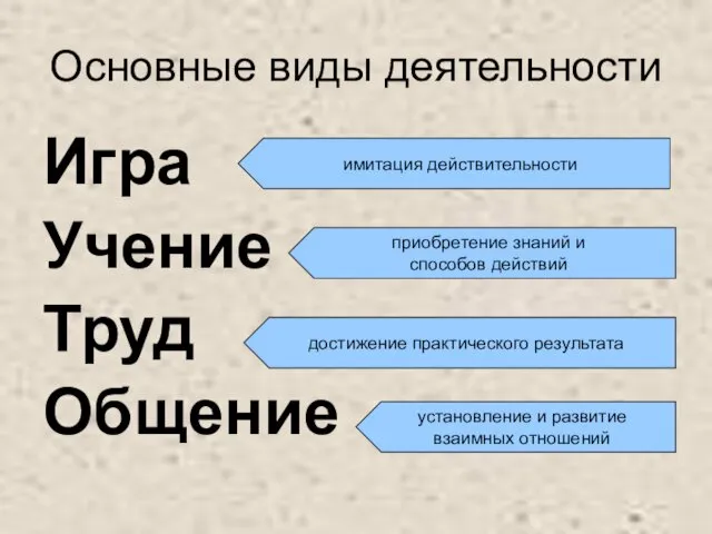 Основные виды деятельности Игра Учение Труд Общение имитация действительности приобретение знаний