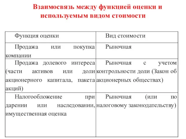 Взаимосвязь между функцией оценки и используемым видом стоимости