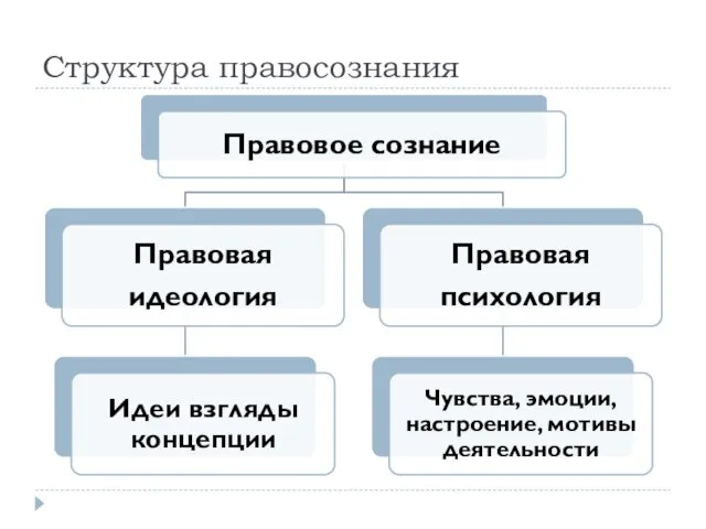 Структура правосознания