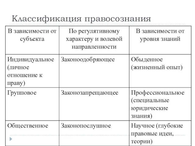 Классификация правосознания