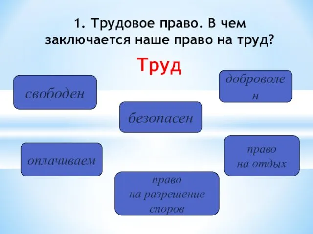 Труд 1. Трудовое право. В чем заключается наше право на труд?