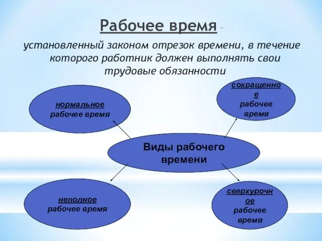 Рабочее время – установленный законом отрезок времени, в течение которого работник