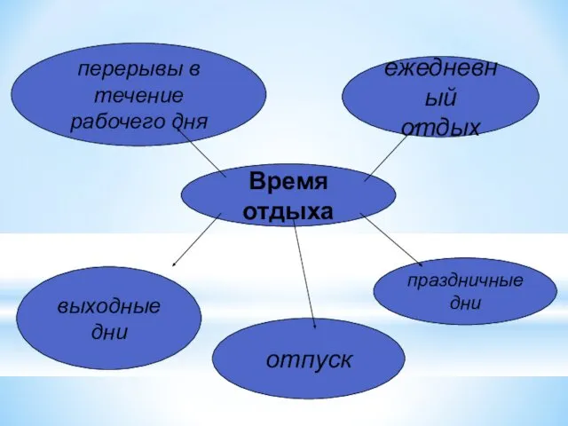 Время отдыха перерывы в течение рабочего дня отпуск выходные дни праздничные дни ежедневный отдых