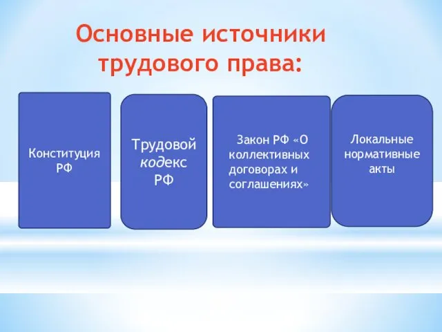 Основные источники трудового права: Конституция РФ Закон РФ «О коллективных договорах