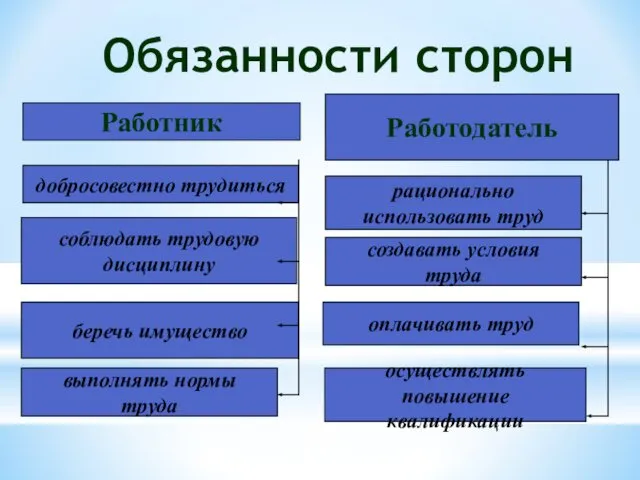 Обязанности сторон Работник добросовестно трудиться соблюдать трудовую дисциплину беречь имущество выполнять