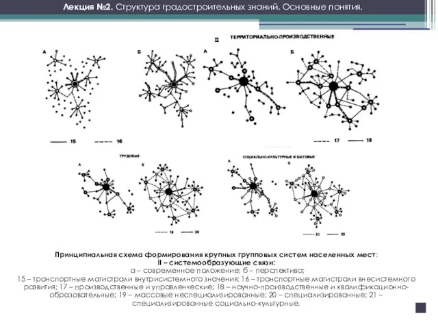 Лекция №2. Структура градостроительных знаний. Основные понятия. Принципиальная схема формирования крупных