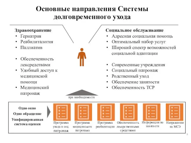 Основные направления Системы долговременного ухода Здравоохранение Гериатрия Реабилиталогия Паллиатив Обеспеченность лексредствами