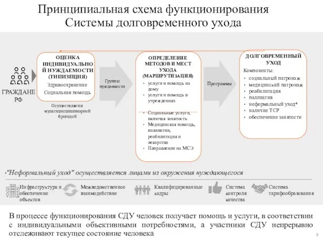 Принципиальная схема функционирования Системы долговременного ухода *"Неформальный уход" осуществляется лицами из