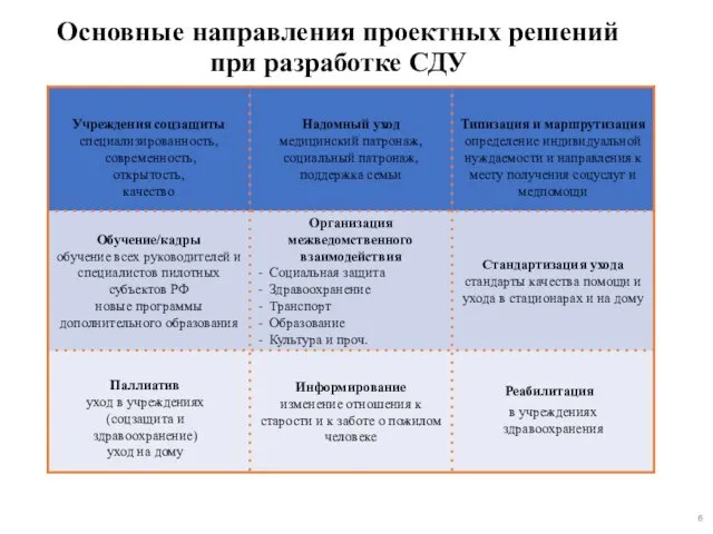 Основные направления проектных решений при разработке СДУ Паллиатив уход в учреждениях