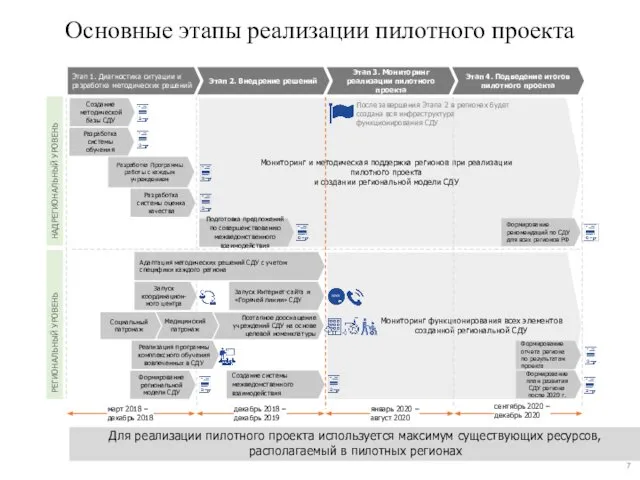 Поэтапное дооснащение учреждений СДУ на основе целевой номенклатуры Мониторинг функционирования всех