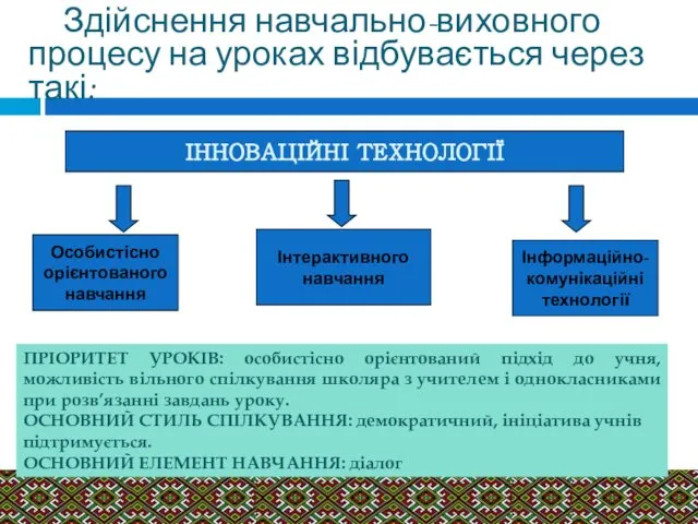 ІННОВАЦІЙНІ ТЕХНОЛОГІЇ Особистісно орієнтованого навчання Інтерактивного навчання Інформаційно- комунікаційні технології ПРІОРИТЕТ