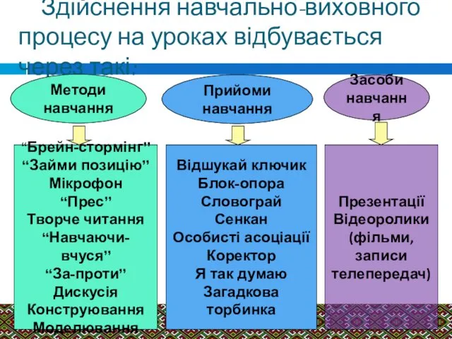 Здійснення навчально-виховного процесу на уроках відбувається через такі: Методи навчання Прийоми