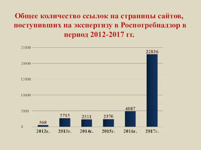 Общее количество ссылок на страницы сайтов, поступивших на экспертизу в Роспотребнадзор в период 2012-2017 гг.