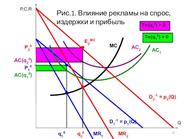 AC(q20) Q D1-1 = p1(Q) AC1 MC MR1 P,C,R q10 E2MC