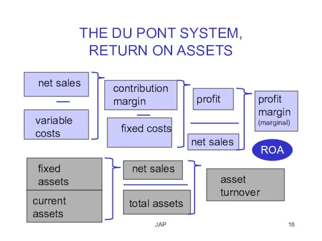 JAP THE DU PONT SYSTEM, RETURN ON ASSETS net sales variable